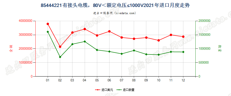 85444221有接头电缆，80V＜额定电压≤1000V进口2021年月度走势图