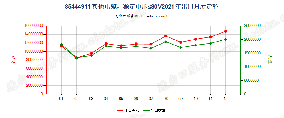 85444911其他电缆，额定电压≤80V出口2021年月度走势图