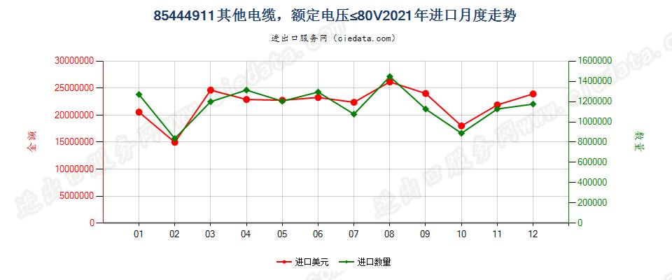 85444911其他电缆，额定电压≤80V进口2021年月度走势图