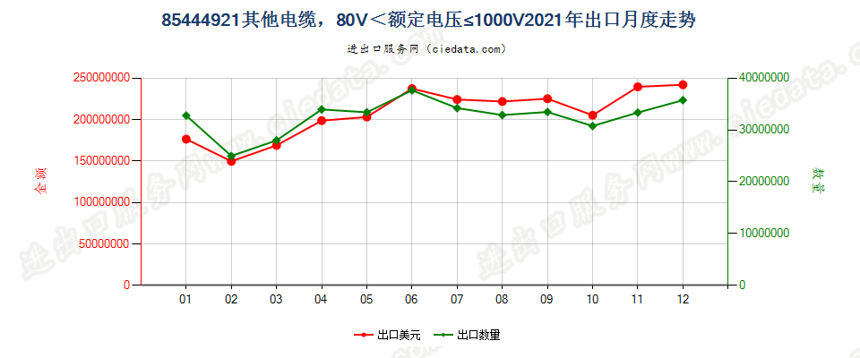 85444921其他电缆，80V＜额定电压≤1000V出口2021年月度走势图