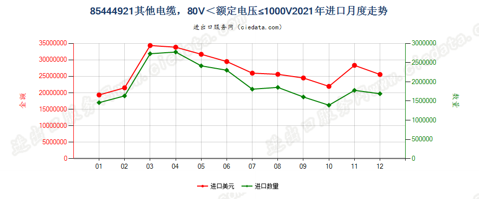 85444921其他电缆，80V＜额定电压≤1000V进口2021年月度走势图