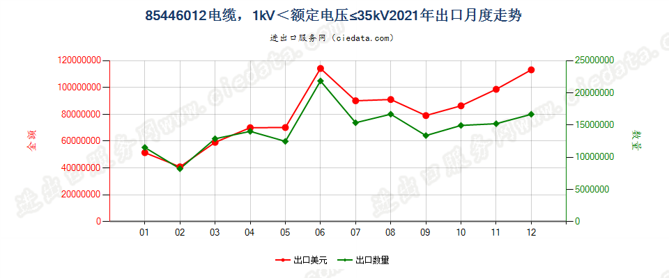 85446012电缆，1kV＜额定电压≤35kV出口2021年月度走势图