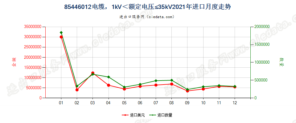 85446012电缆，1kV＜额定电压≤35kV进口2021年月度走势图