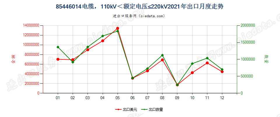 85446014电缆，110kV＜额定电压≤220kV出口2021年月度走势图