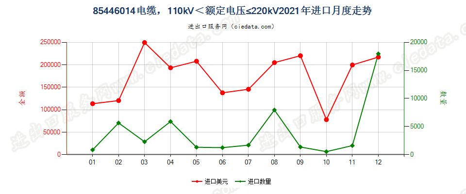 85446014电缆，110kV＜额定电压≤220kV进口2021年月度走势图