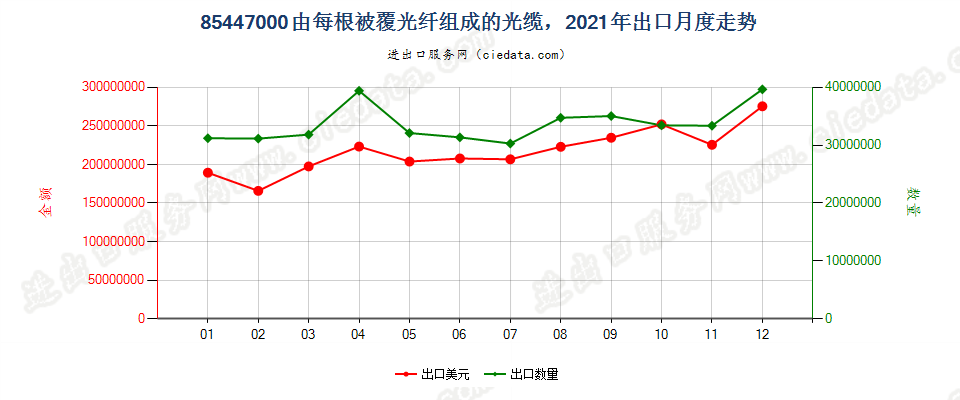 85447000由每根被覆光纤组成的光缆，出口2021年月度走势图