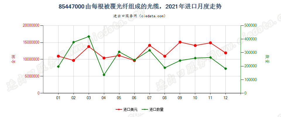 85447000由每根被覆光纤组成的光缆，进口2021年月度走势图