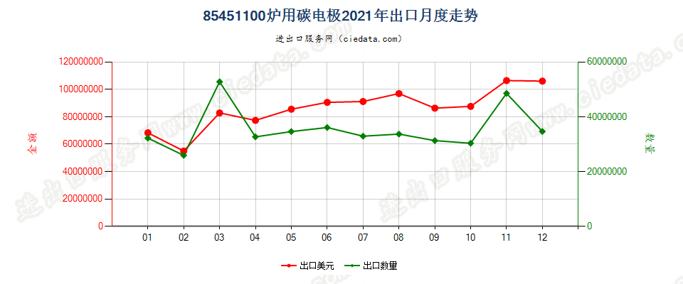 85451100炉用碳电极出口2021年月度走势图