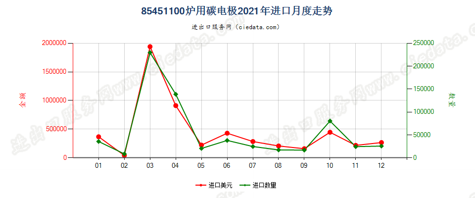 85451100炉用碳电极进口2021年月度走势图