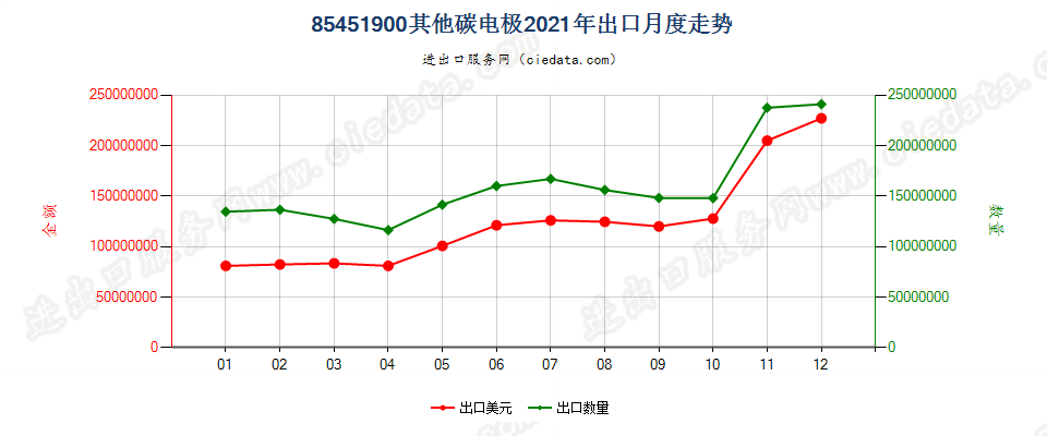 85451900其他碳电极出口2021年月度走势图