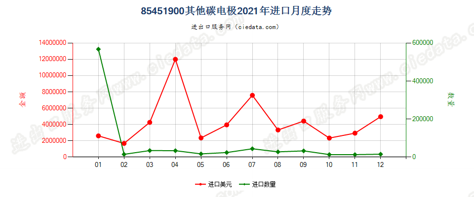 85451900其他碳电极进口2021年月度走势图