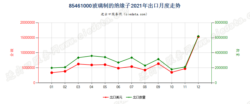 85461000玻璃制的绝缘子出口2021年月度走势图