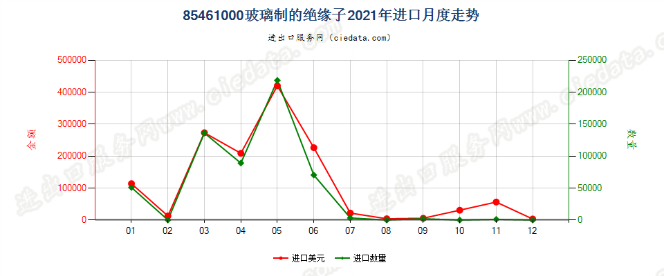 85461000玻璃制的绝缘子进口2021年月度走势图