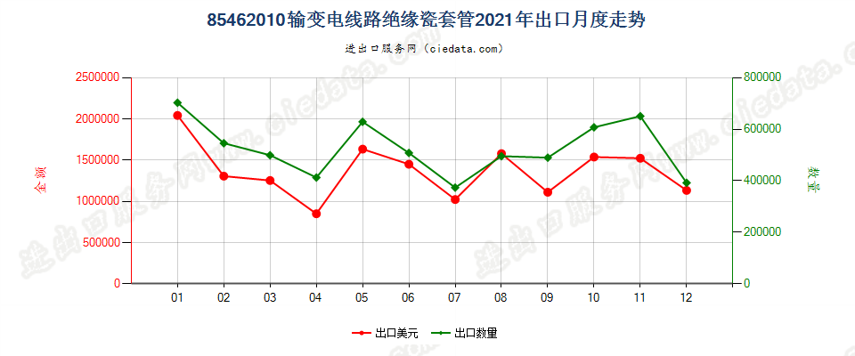 85462010输变电线路绝缘瓷套管出口2021年月度走势图