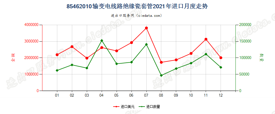 85462010输变电线路绝缘瓷套管进口2021年月度走势图