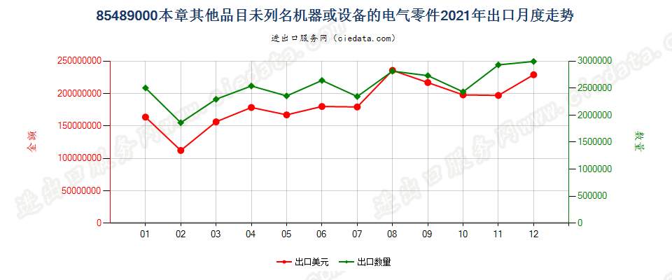 85489000(2022STOP)本章其他品目未列名机器或设备的电气零件出口2021年月度走势图