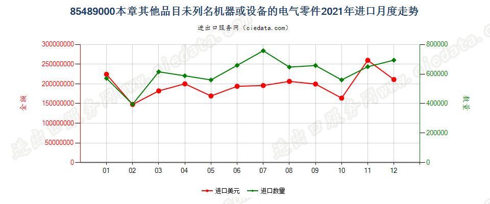 85489000(2022STOP)本章其他品目未列名机器或设备的电气零件进口2021年月度走势图