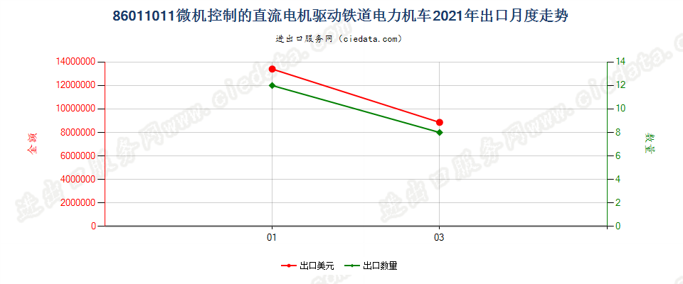 86011011微机控制的直流电机驱动铁道电力机车出口2021年月度走势图