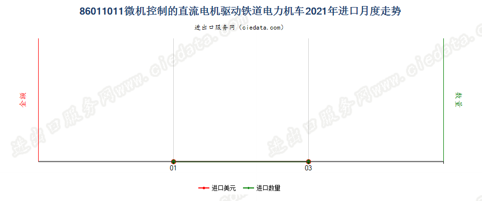 86011011微机控制的直流电机驱动铁道电力机车进口2021年月度走势图