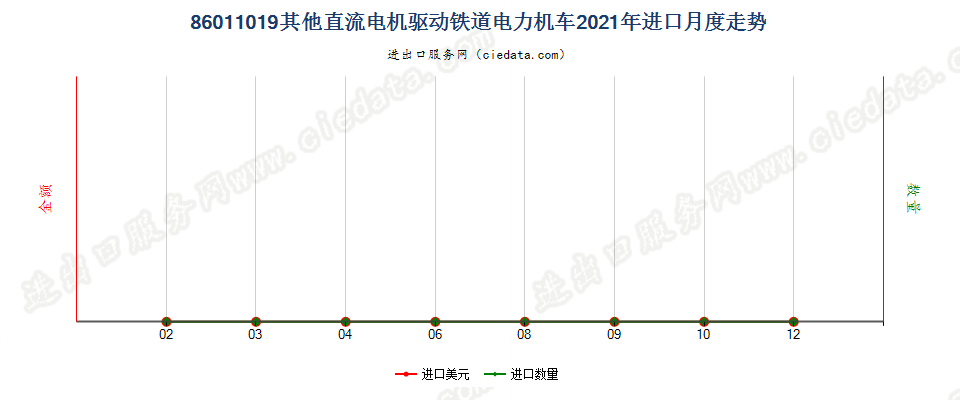 86011019其他直流电机驱动铁道电力机车进口2021年月度走势图