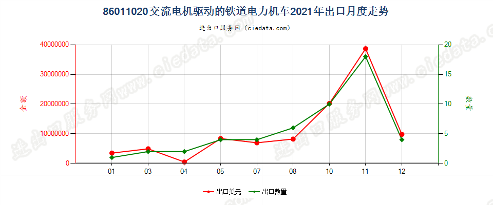 86011020交流电机驱动的铁道电力机车出口2021年月度走势图