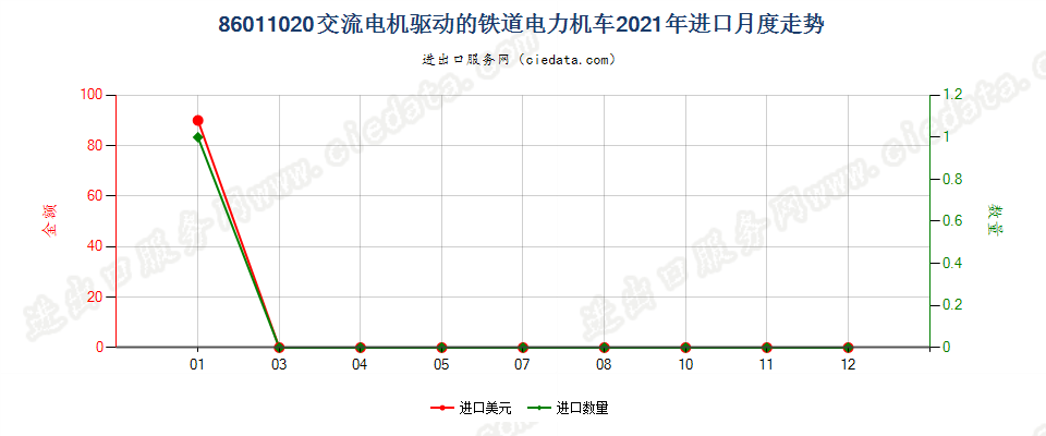 86011020交流电机驱动的铁道电力机车进口2021年月度走势图