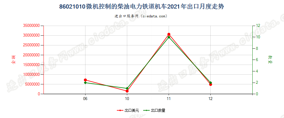 86021010微机控制的柴油电力铁道机车出口2021年月度走势图