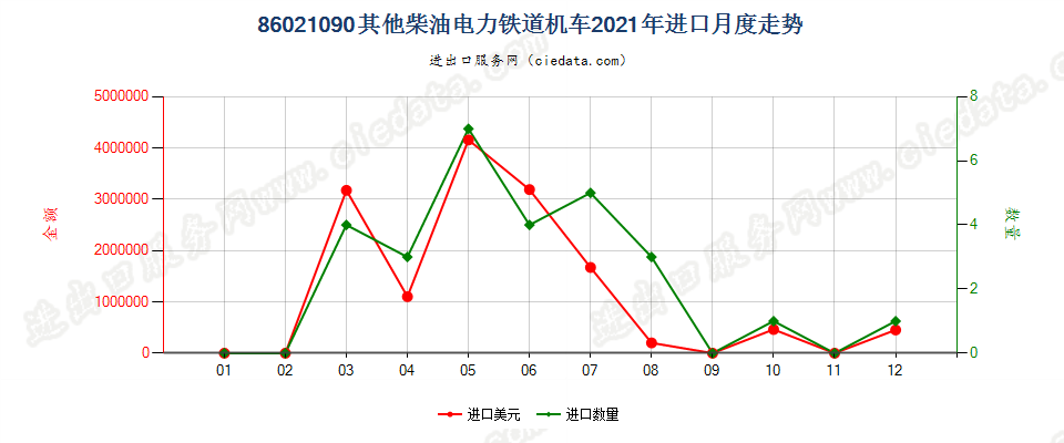 86021090其他柴油电力铁道机车进口2021年月度走势图