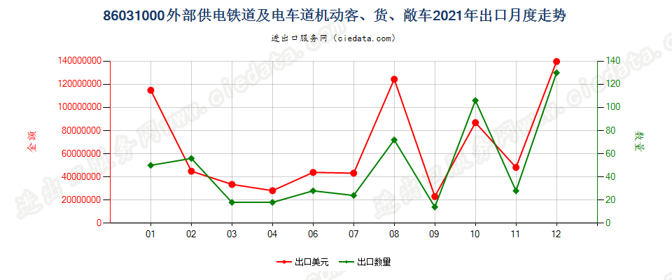 86031000外部供电铁道或电车道用的机动客、货、敞车出口2021年月度走势图