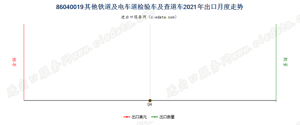 86040019其他铁道或电车道用的检验车及查道车出口2021年月度走势图