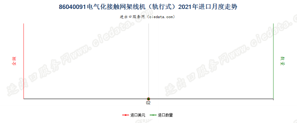 86040091电气化接触网架线机（轨行式）进口2021年月度走势图