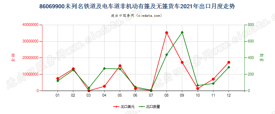 86069900未列名铁道或电车道用的非机动有篷及无篷货车出口2021年月度走势图