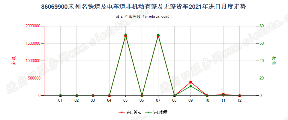 86069900未列名铁道或电车道用的非机动有篷及无篷货车进口2021年月度走势图