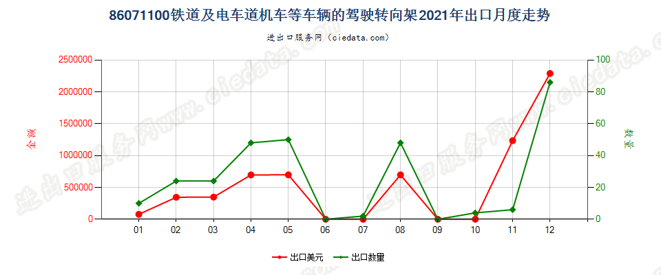 86071100铁道或电车道用的机车或其他车辆的驾驶转向架出口2021年月度走势图