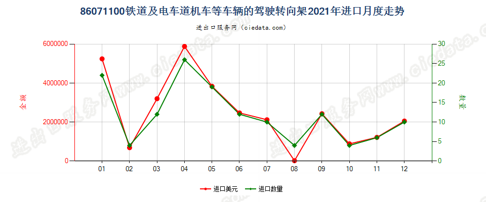 86071100铁道或电车道用的机车或其他车辆的驾驶转向架进口2021年月度走势图