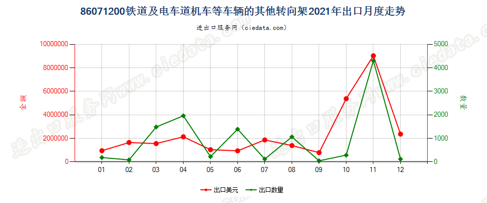 86071200铁道或电车道用的机车或其他车辆的其他转向架出口2021年月度走势图