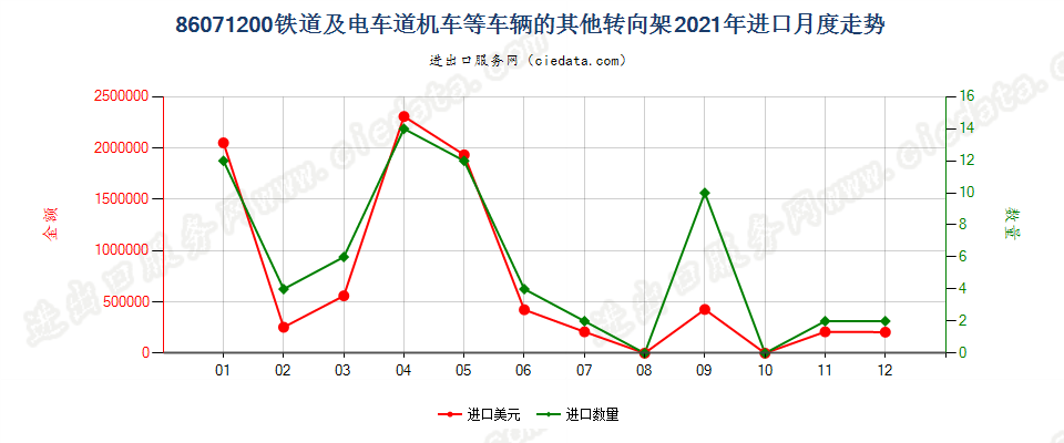 86071200铁道或电车道用的机车或其他车辆的其他转向架进口2021年月度走势图