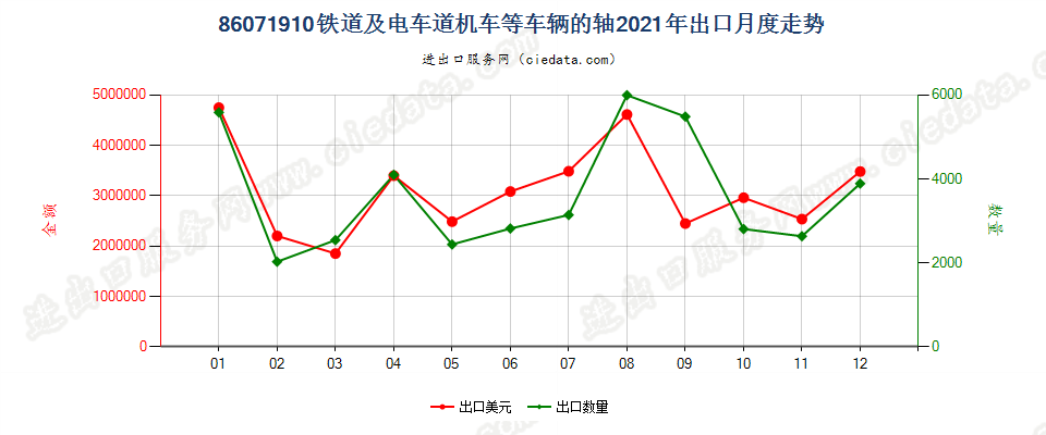 86071910铁道或电车道用的机车或其他车辆的轴出口2021年月度走势图