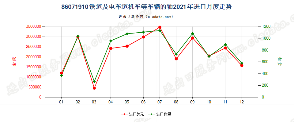 86071910铁道或电车道用的机车或其他车辆的轴进口2021年月度走势图