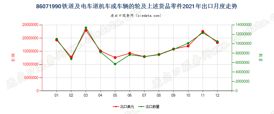 86071990铁道或电车道用的机车或其他车辆的轮及上述货品零件出口2021年月度走势图