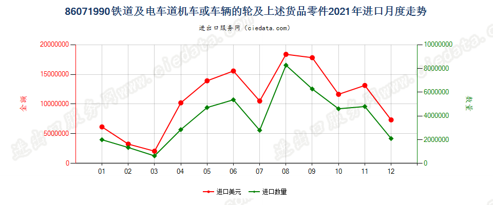 86071990铁道或电车道用的机车或其他车辆的轮及上述货品零件进口2021年月度走势图