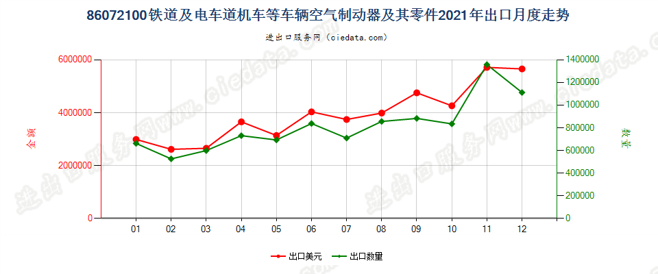 86072100铁道或电车道用的机车或其他车辆的空气制动器及其零件出口2021年月度走势图