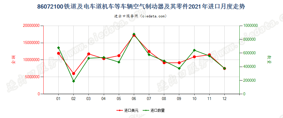 86072100铁道或电车道用的机车或其他车辆的空气制动器及其零件进口2021年月度走势图