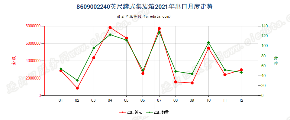 8609002240英尺罐式集装箱出口2021年月度走势图