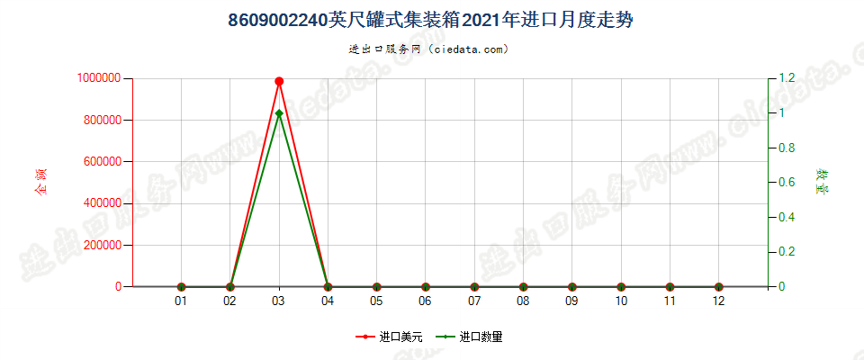 8609002240英尺罐式集装箱进口2021年月度走势图