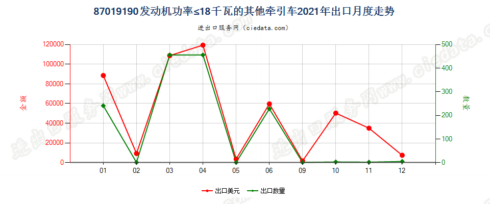 87019190发动机功率≤18千瓦的其他牵引车出口2021年月度走势图