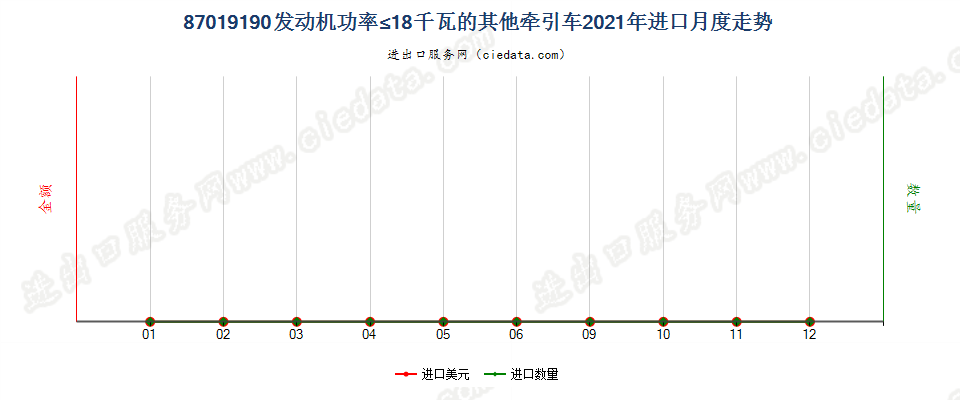 87019190发动机功率≤18千瓦的其他牵引车进口2021年月度走势图