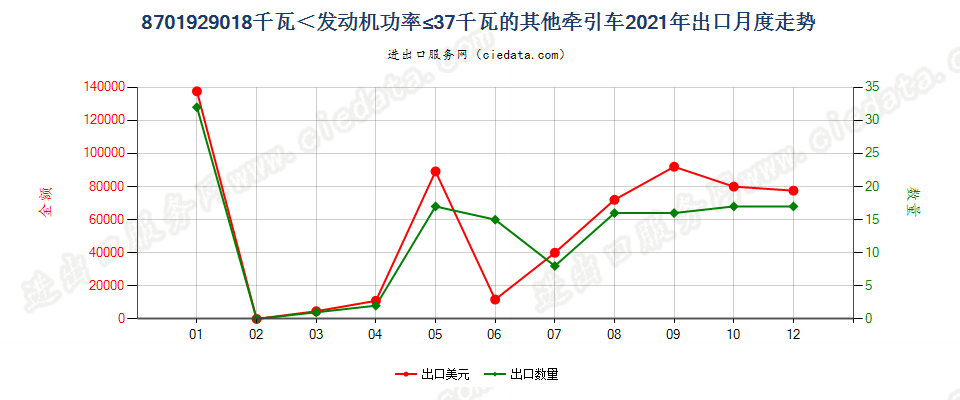 8701929018千瓦＜发动机功率≤37千瓦的其他牵引车出口2021年月度走势图