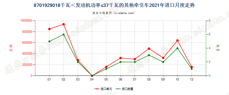 8701929018千瓦＜发动机功率≤37千瓦的其他牵引车进口2021年月度走势图