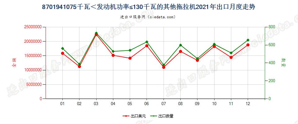 8701941075千瓦＜发动机功率≤130千瓦的其他拖拉机出口2021年月度走势图